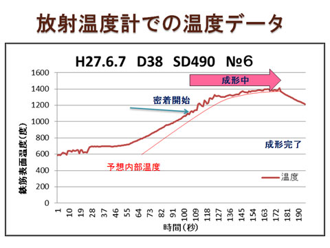 放射温度計での温度データ