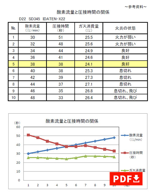 流量と圧接時間の関係